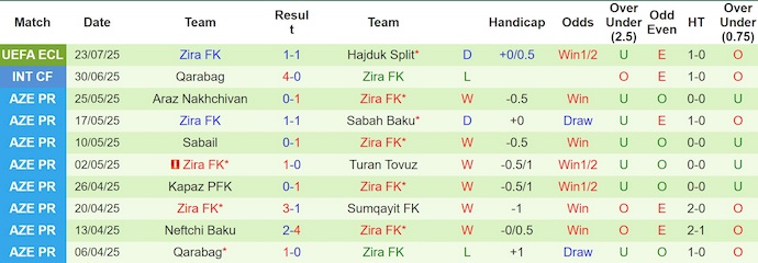 Nhận định, soi kèo Hajduk Split vs Zira FK, 2h00 ngày 1/8: Không dễ - Ảnh 3