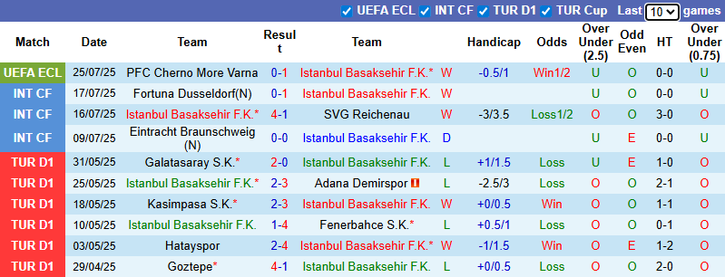 Nhận định, soi kèo Istanbul Basaksehir vs Cherno More Varna, 0h45 ngày 1/8: Bắt bài khách - Ảnh 2