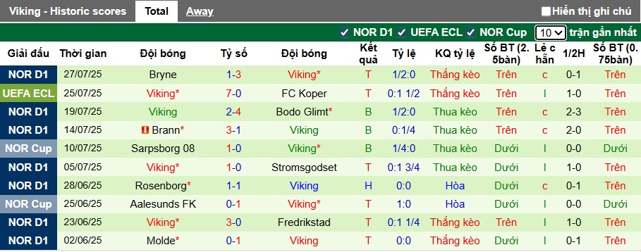 Nhận định, soi kèo Koper vs Viking, 01h00 ngày 1/8: Khách giữ chân - Ảnh 2
