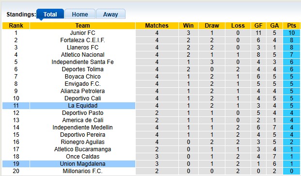 Nhận định, soi kèo La Equidad vs Union Magdalena, 6h00 ngày 2/8: Sân nhà vẫn hơn - Ảnh 4