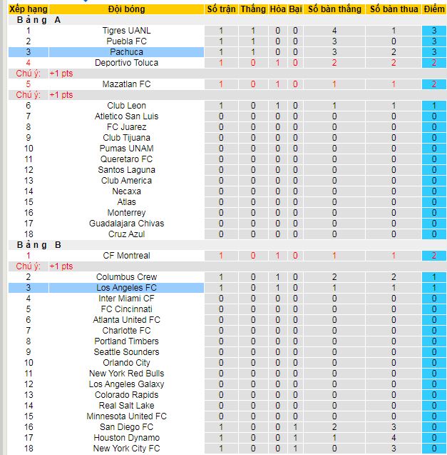 Nhận định, soi kèo Los Angeles FC vs Pachuca, 09h30 ngày 2/8 - Ảnh 3