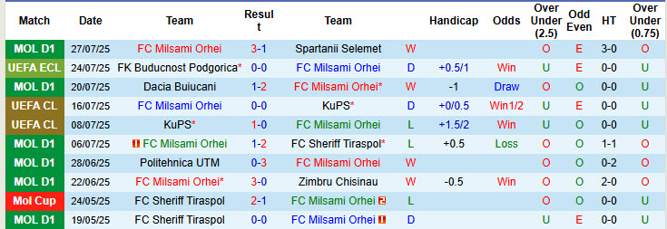 Nhận định, soi kèo Milsami Orhei vs Buducnost Podgorica, 00h00 ngày 1/8: Ván cờ cân não - Ảnh 2