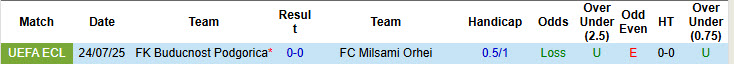 Nhận định, soi kèo Milsami Orhei vs Buducnost Podgorica, 00h00 ngày 1/8: Ván cờ cân não - Ảnh 4