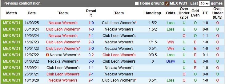 Nhận định, soi kèo nữ Necaxa vs nữ Club Leon, 6h00 ngày 2/8: Điều bất ngờ - Ảnh 3