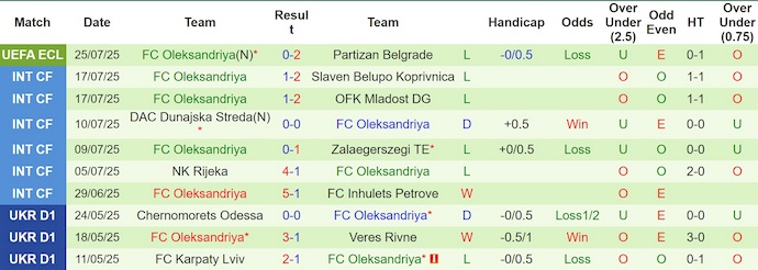 Nhận định, soi kèo Partizan vs Oleksandriya, 2h00 ngày 1/8: Chủ nhà tự tin - Ảnh 3