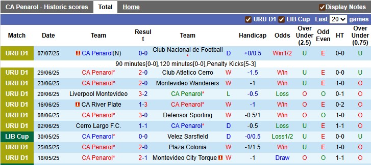 Nhận định, soi kèo Penarol vs Progreso, 6h00 ngày 2/8: Khởi đầu suôn sẻ - Ảnh 1