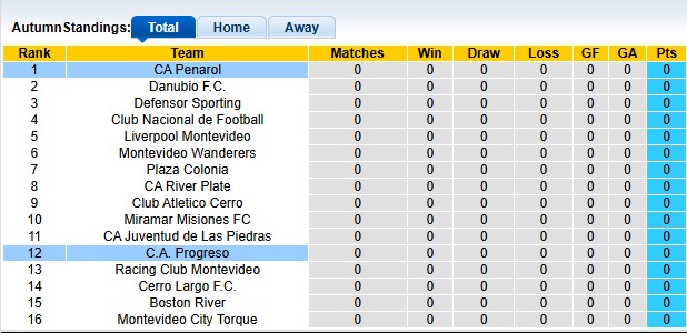 Nhận định, soi kèo Penarol vs Progreso, 6h00 ngày 2/8: Khởi đầu suôn sẻ - Ảnh 4