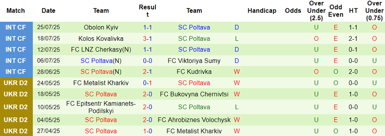 Nhận định, soi kèo Rukh Lviv vs Poltava, 22h00 ngày 1/8: Niềm tin cửa trên - Ảnh 2