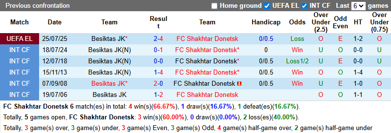 Nhận định, soi kèo Shakhtar Donetsk vs Besiktas, 1h00 ngày 1/8: Tiếp đà hưng phấn - Ảnh 4