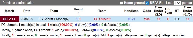 Nhận định, soi kèo Utrecht vs Sheriff Tiraspol, 1h00 ngày 1/8: Khó có bất ngờ - Ảnh 4