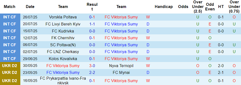 Nhận định, soi kèo Viktoriya Sumy vs Prykarpattia, 18h00 ngày 1/8: Chia điểm? - Ảnh 1