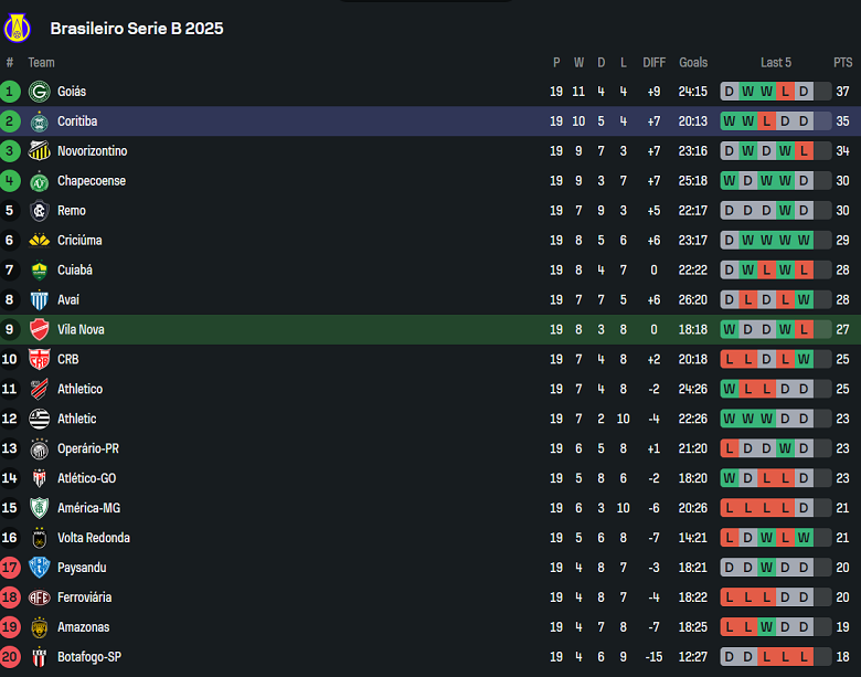 Nhận định, soi kèo Vila Nova vs Coritiba, 07h35 ngày 1/8: Khách đáng tin - Ảnh 4
