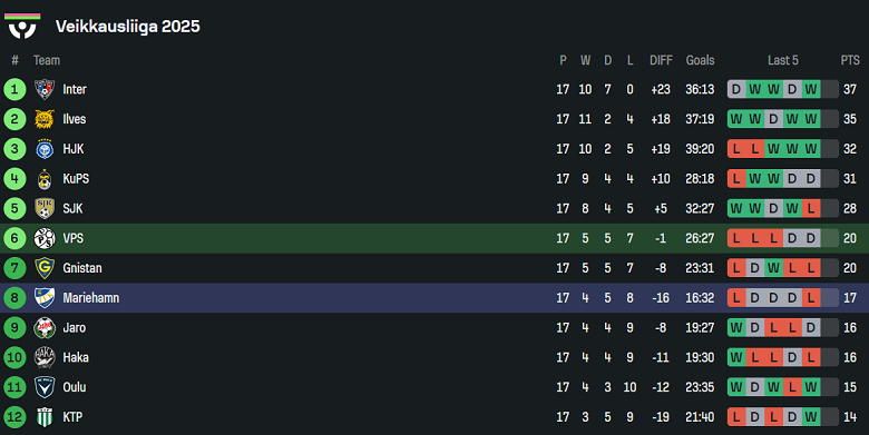 Nhận định, soi kèo VPS vs IFK Mariehamn, 22h00 ngày 1/8: Khó thắng cách biệt - Ảnh 4
