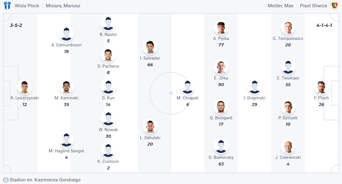 Nhận định, soi kèo Wisla Plock vs Piast Gliwice, 1h30 ngày 2/8: Sức mạnh tân binh - Ảnh 6
