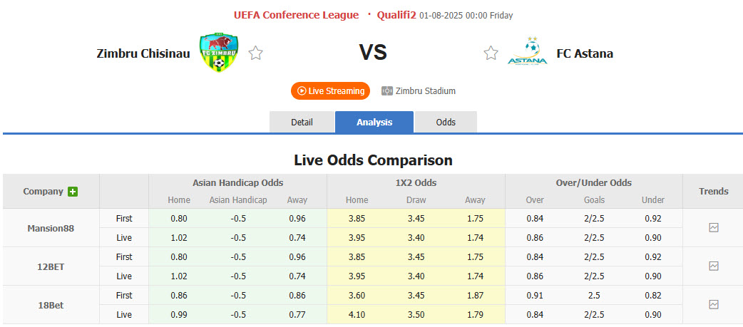 Nhận định, soi kèo Zimbru Chisinau vs Astana, 00h00 ngày 1/8: Đẳng cấp cần chứng minh - Ảnh 1