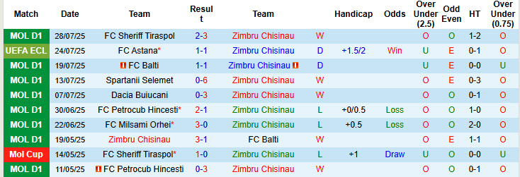 Nhận định, soi kèo Zimbru Chisinau vs Astana, 00h00 ngày 1/8: Đẳng cấp cần chứng minh - Ảnh 2