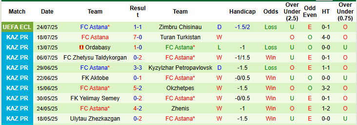 Nhận định, soi kèo Zimbru Chisinau vs Astana, 00h00 ngày 1/8: Đẳng cấp cần chứng minh - Ảnh 3