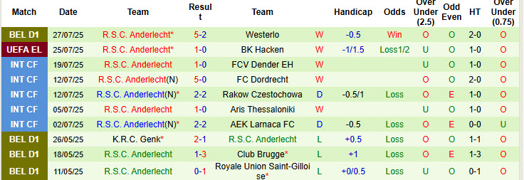 Soi kèo góc Hacken vs Anderlecht, 00h00 ngày 1/8 - Ảnh 2