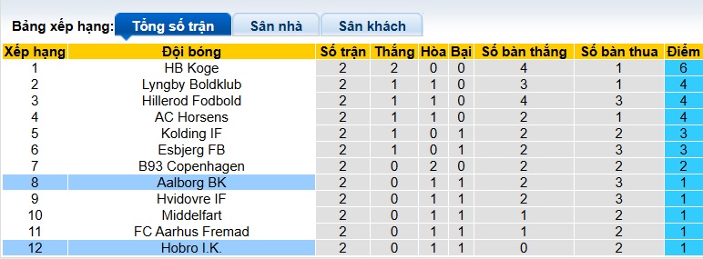 Nhận định, soi kèo Aalborg vs Hobro, 00h00 ngày 2/8: Chia điểm - Ảnh 1