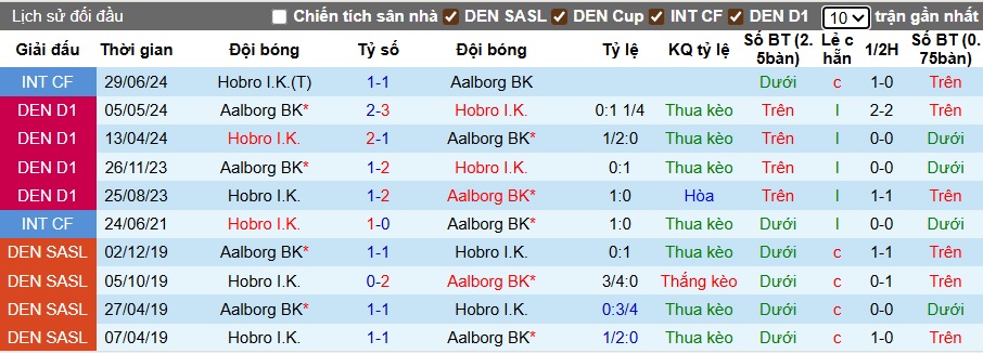 Nhận định, soi kèo Aalborg vs Hobro, 00h00 ngày 2/8: Chia điểm - Ảnh 2