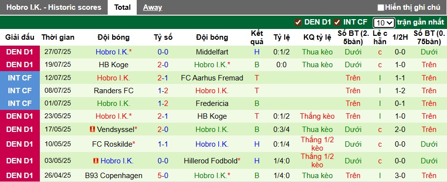 Nhận định, soi kèo Aalborg vs Hobro, 00h00 ngày 2/8: Chia điểm - Ảnh 3
