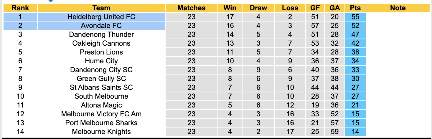 Nhận định, soi kèo Avondale FC vs Heidelberg United, 12h00 ngày 2/8: Thắng tiếp lượt về - Ảnh 6