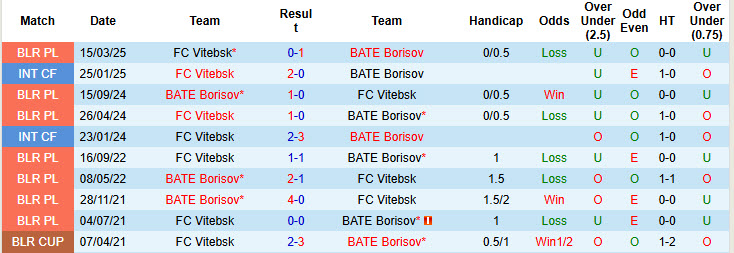 Nhận định, soi kèo BATE Borisov vs Vitebsk, 22h15 ngày 1/8: Cơ hội ngẩng đầu - Ảnh 4