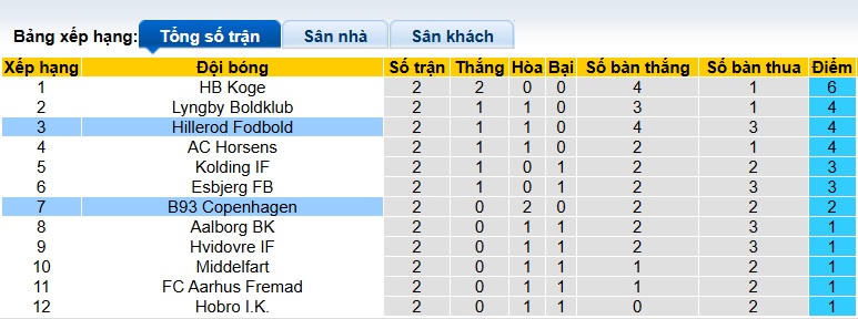 Nhận định, soi kèo Boldklubben vs Hillerod Fodbold, 00h00 ngày 2/8: Bất phân thắng bại - Ảnh 1