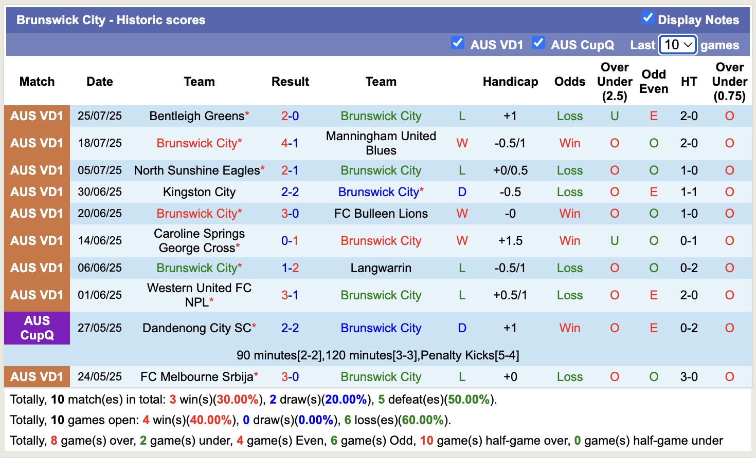 Nhận định, soi kèo Brunswick City vs Northcote City, 16h30 ngày 1/8: Những người khốn khổ - Ảnh 2