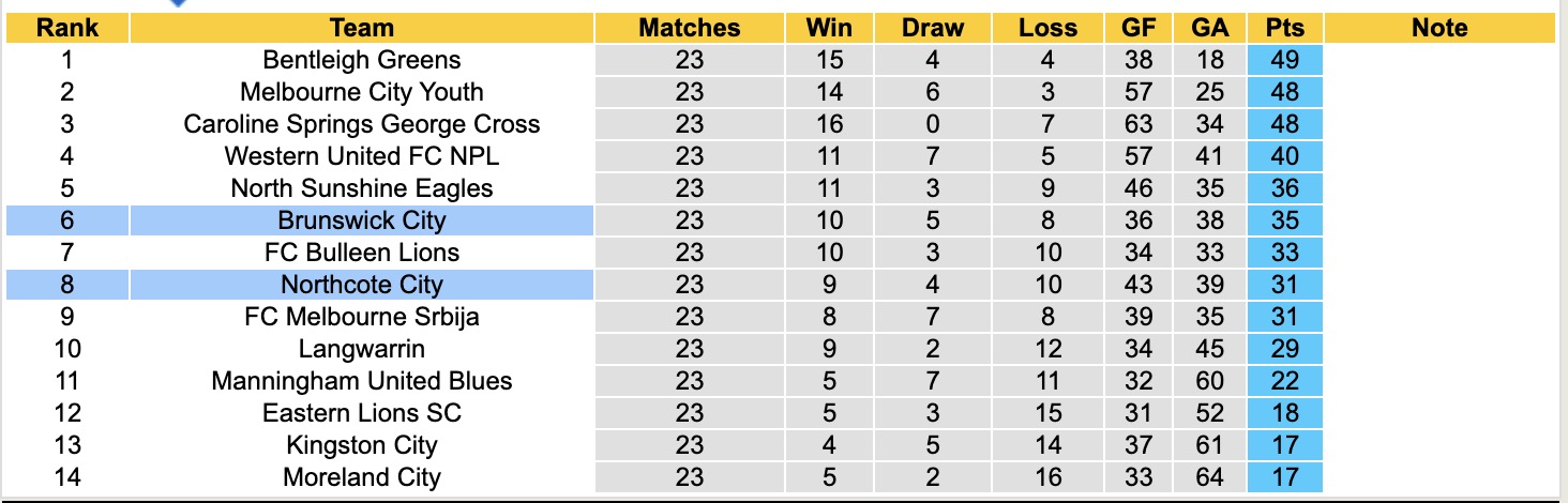 Nhận định, soi kèo Brunswick City vs Northcote City, 16h30 ngày 1/8: Những người khốn khổ - Ảnh 5