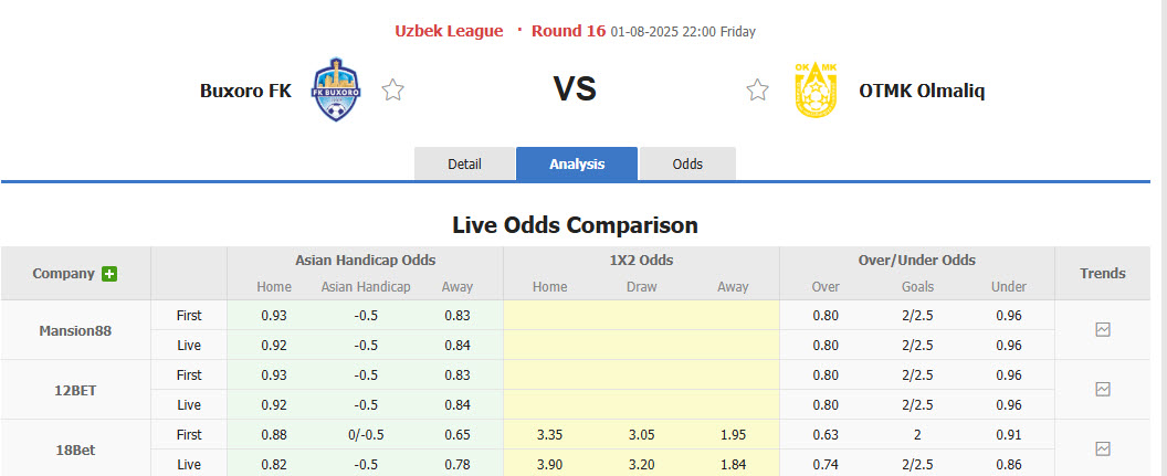 Nhận định, soi kèo Buxoro vs FC AGMK, 22h00 ngày 1/8: Thoát khỏi nhóm nguy hiểm - Ảnh 1