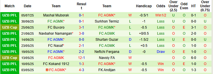 Nhận định, soi kèo Buxoro vs FC AGMK, 22h00 ngày 1/8: Thoát khỏi nhóm nguy hiểm - Ảnh 4