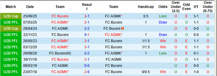 Nhận định, soi kèo Buxoro vs FC AGMK, 22h00 ngày 1/8: Thoát khỏi nhóm nguy hiểm - Ảnh 5