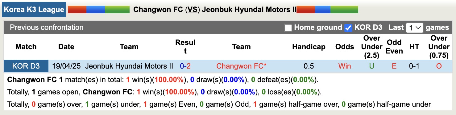 Nhận định, soi kèo Changwon FC vs Jeonbuk Hyundai Motors II, 17h00 ngày 1/8: Đòi nợ lượt đi - Ảnh 4