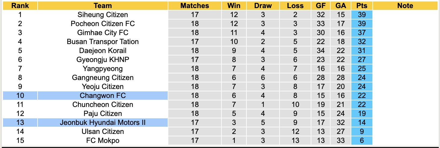Nhận định, soi kèo Changwon FC vs Jeonbuk Hyundai Motors II, 17h00 ngày 1/8: Đòi nợ lượt đi - Ảnh 5