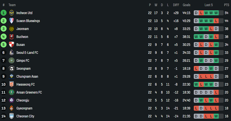 Nhận định, soi kèo Cheonan City vs Suwon Bluewings, 17h00 ngày 2/8: Kết quả dễ đoán - Ảnh 4