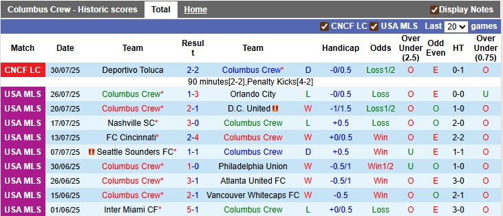 Nhận định, soi kèo Columbus Crew vs Puebla, 6h00 ngày 2/8: Chới với - Ảnh 1