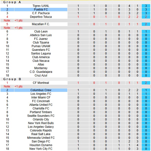 Nhận định, soi kèo Columbus Crew vs Puebla, 6h00 ngày 2/8: Chới với - Ảnh 3