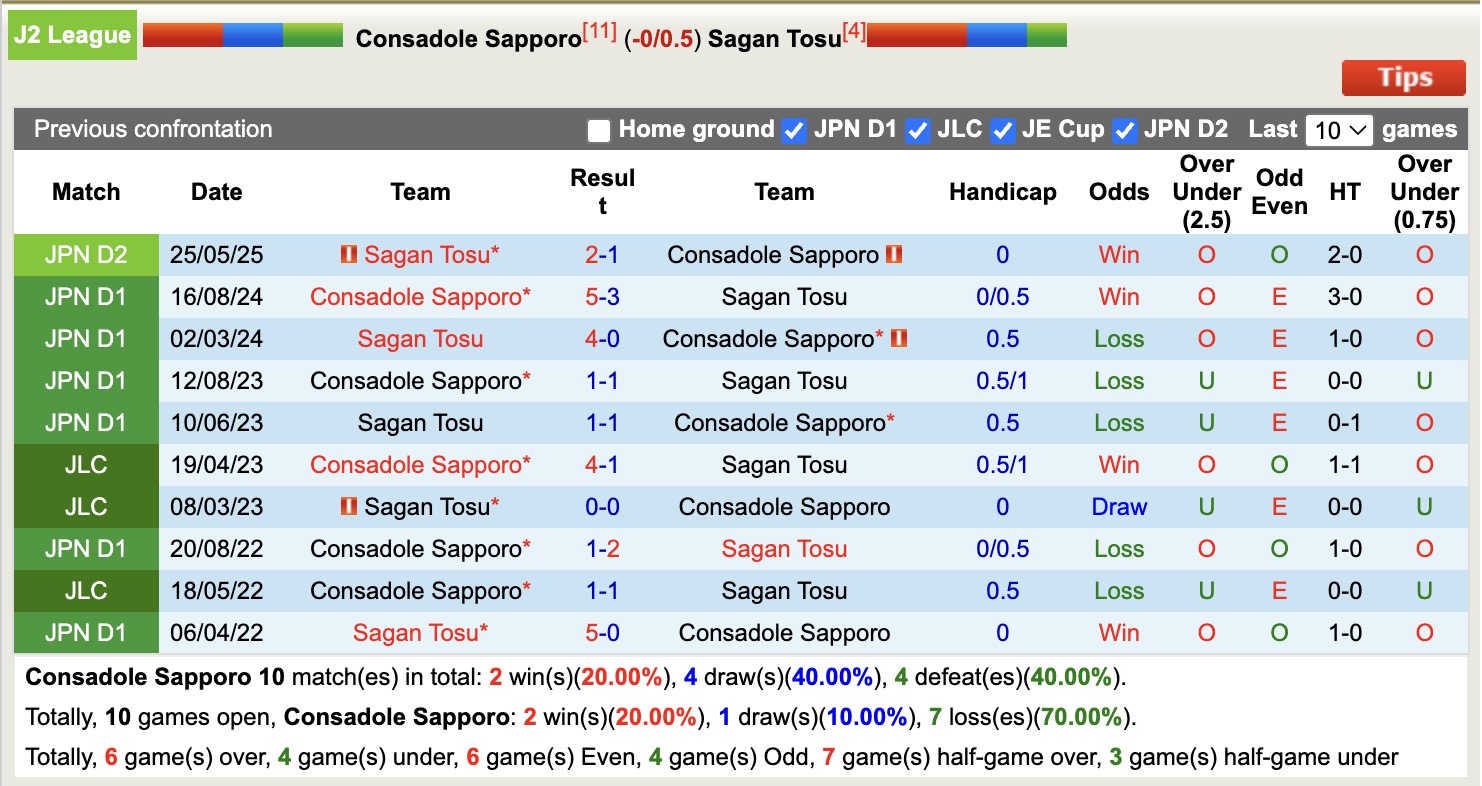 Nhận định, soi kèo Consadole Sapporo vs Sagan Tosu, 12h00 ngày 2/8: Chưa thể gượng dậy - Ảnh 4