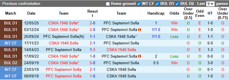 Nhận định, soi kèo CSKA 1948 Sofia vs Septemvri Sofia, 1h15 ngày 2/8: Giậm chân tại chỗ - Ảnh 4