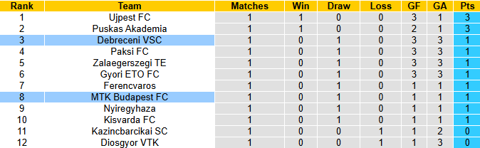 Nhận định, soi kèo Debreceni vs MTK Budapest, 1h00 ngày 2/8: Tiếp đà bất bại - Ảnh 5