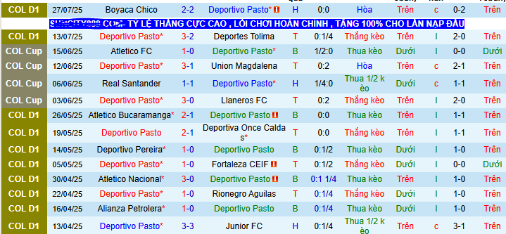 Nhận định, soi kèo Deportivo Pasto vs Envigado, 08h10 ngày 2/8 - Ảnh 1