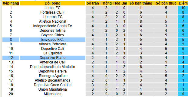 Nhận định, soi kèo Deportivo Pasto vs Envigado, 08h10 ngày 2/8 - Ảnh 4