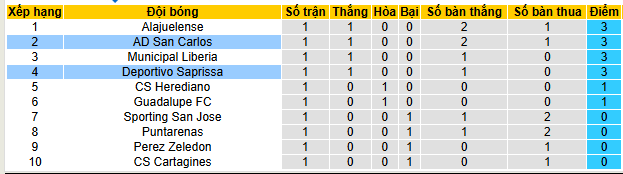 Nhận định, soi kèo Deportivo Saprissa vs San Carlos, 09h00 ngày 2/8 - Ảnh 4