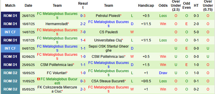 Nhận định, soi kèo Farul Constanta vs Metaloglobus Bucuresti, 23h00 ngày 1/8: Phá dớp đối đầu - Ảnh 3