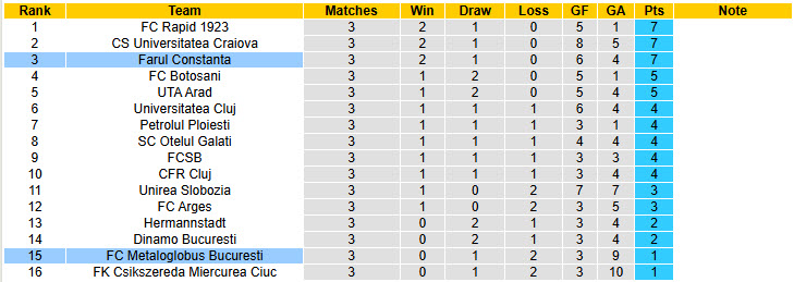 Nhận định, soi kèo Farul Constanta vs Metaloglobus Bucuresti, 23h00 ngày 1/8: Phá dớp đối đầu - Ảnh 5