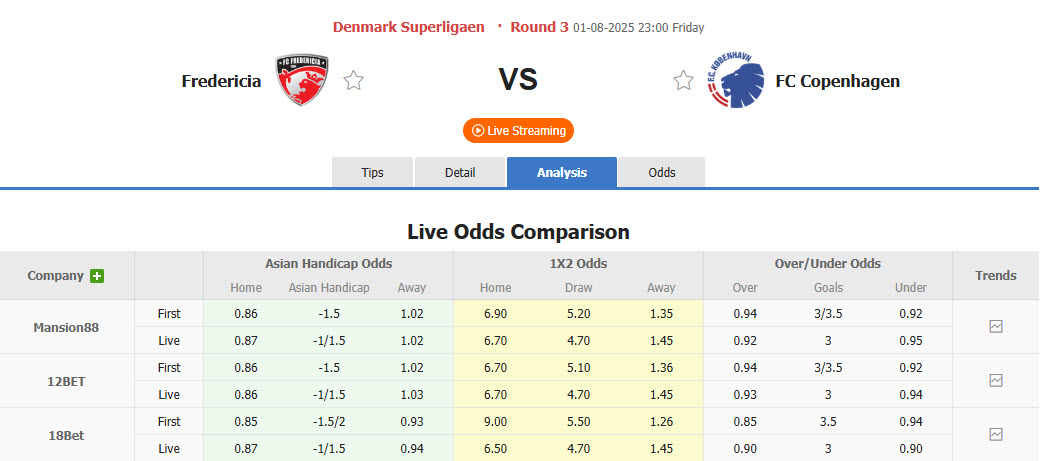 Nhận định, soi kèo Fredericia vs Copenhagen, 23h00 ngày 1/8: Khó cản nhà vua - Ảnh 1