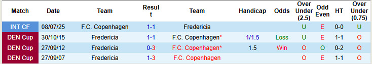 Nhận định, soi kèo Fredericia vs Copenhagen, 23h00 ngày 1/8: Khó cản nhà vua - Ảnh 4
