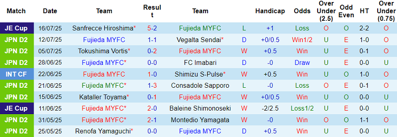 Nhận định, soi kèo Fujieda MYFC vs Renofa Yamaguchi, 17h00 ngày 2/8: Khó thoát ‘đèn đỏ’ - Ảnh 1