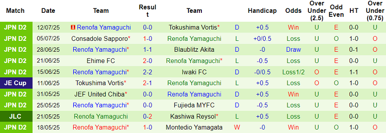 Nhận định, soi kèo Fujieda MYFC vs Renofa Yamaguchi, 17h00 ngày 2/8: Khó thoát ‘đèn đỏ’ - Ảnh 2